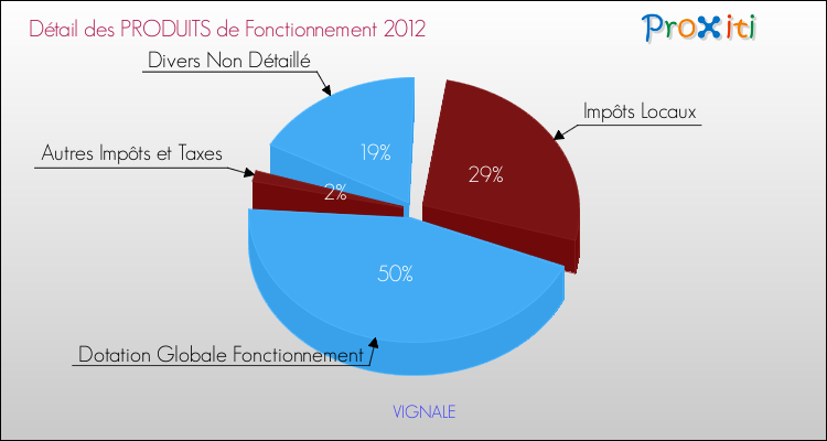 Décomposition du Budget de Fonctionnement 2012 de la commune de VIGNALE Budget de Fonctionnement 2012 pour la commune de VIGNALE