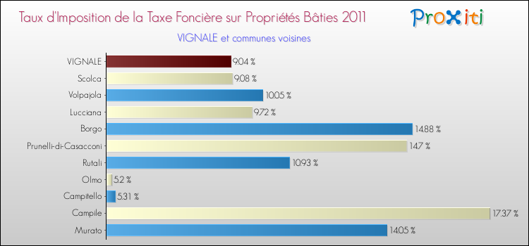 Taux d'imposition de la taxe foncière sur le bati 2011 pour VIGNALE et les communes proches Comparaison des taux d'imposition de la taxe foncière sur le bati 2011 pour VIGNALE et les communes voisines