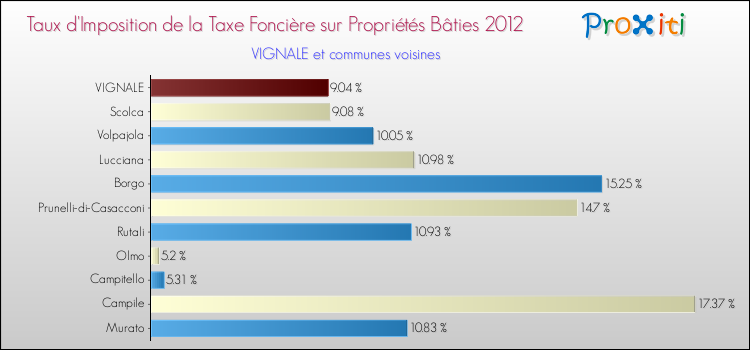Taux d'imposition de la taxe foncière sur le bati 2012 pour VIGNALE et les communes proches Comparaison des taux d'imposition de la taxe foncière sur le bati 2012 pour VIGNALE et les communes voisines
