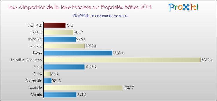 Taux d'imposition de la taxe foncière sur le bati 2014 pour VIGNALE et les communes proches Comparaison des taux d'imposition de la taxe foncière sur le bati 2014 pour VIGNALE et les communes voisines