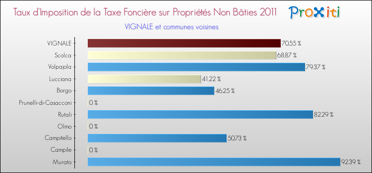 Taux d'imposition de la taxe foncière sur les immeubles et terrains non batis 2011 pour VIGNALE et les communes proches Comparaison des taux d'imposition de la taxe foncière sur les immeubles et terrains non batis 2011 pour VIGNALE et les communes voisines