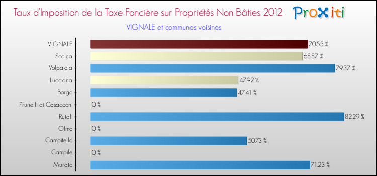 Taux d'imposition de la taxe foncière sur les immeubles et terrains non batis 2012 pour VIGNALE et les communes proches Comparaison des taux d'imposition de la taxe foncière sur les immeubles et terrains non batis 2012 pour VIGNALE et les communes voisines