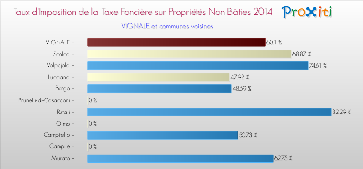 Taux d'imposition de la taxe foncière sur les immeubles et terrains non batis 2014 pour VIGNALE et les communes proches Comparaison des taux d'imposition de la taxe foncière sur les immeubles et terrains non batis 2014 pour VIGNALE et les communes voisines