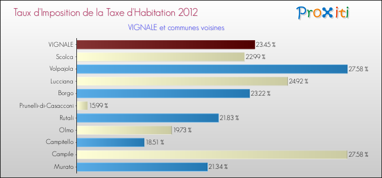 Taux d'imposition de la taxe d'habitation 2012 pour VIGNALE et les communes proches Comparaison des taux d'imposition de la taxe d'habitation 2012 pour VIGNALE et les communes voisines