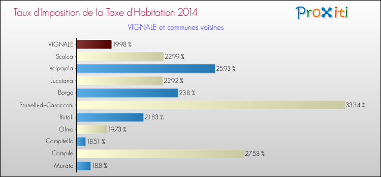 Taux d'imposition de la taxe d'habitation 2014 pour VIGNALE et les communes proches Comparaison des taux d'imposition de la taxe d'habitation 2014 pour VIGNALE et les communes voisines