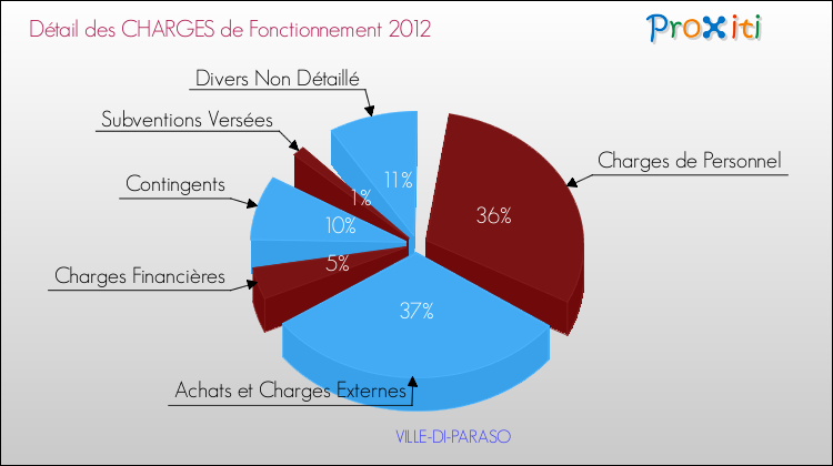 Décomposition des Charges de Fonctionnement 2012 de la commune de VILLE-DI-PARASO Charges de Fonctionnement 2012 pour la commune de VILLE-DI-PARASO