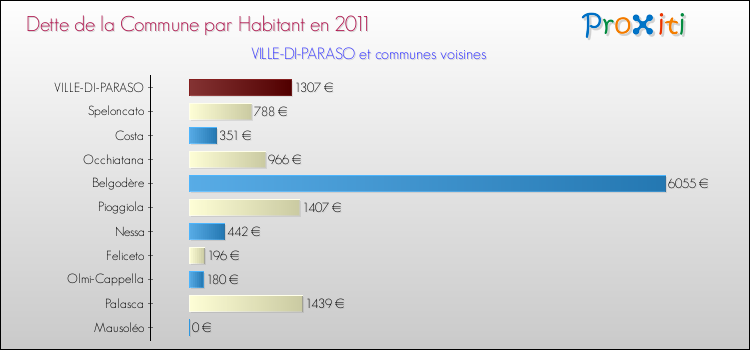 Dette par habitant de la commune en 2011 pour VILLE-DI-PARASO et les communes proches Comparaison de la dette par habitant de la commune en 2011 pour VILLE-DI-PARASO et les communes voisines