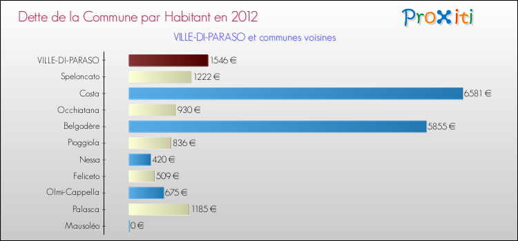 Dette par habitant de la commune en 2012 pour VILLE-DI-PARASO et les communes proches Comparaison de la dette par habitant de la commune en 2012 pour VILLE-DI-PARASO et les communes voisines