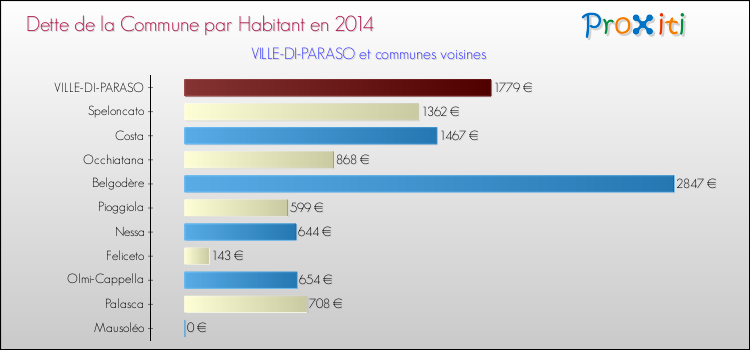 Dette par habitant de la commune en 2014 pour VILLE-DI-PARASO et les communes proches Comparaison de la dette par habitant de la commune en 2014 pour VILLE-DI-PARASO et les communes voisines