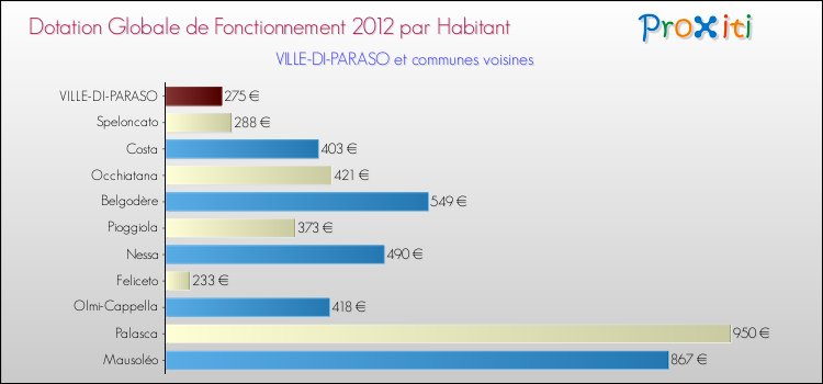 Montant des dotations globales de fonctionnement DGF par Habitant pour VILLE-DI-PARASO et les communes proches Comparaison des des dotations globales de fonctionnement DGF par habitant pour VILLE-DI-PARASO et les communes voisines
