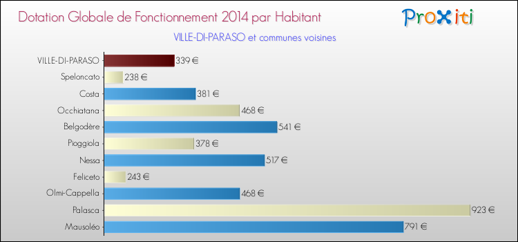 Montant des dotations globales de fonctionnement DGF par Habitant pour VILLE-DI-PARASO et les communes proches en 2014. Comparaison des des dotations globales de fonctionnement DGF par habitant pour VILLE-DI-PARASO et les communes voisines en 2014.