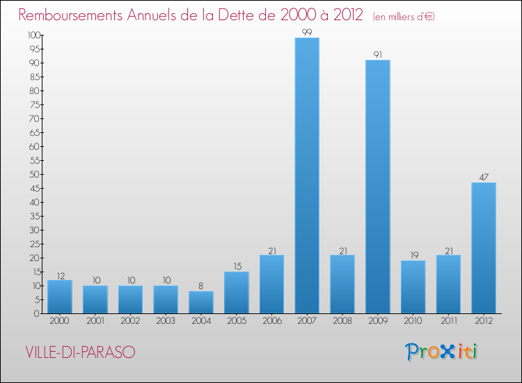 Evolution de l'annuité de la dette pour la commune de VILLE-DI-PARASO de 2000 à 2012 Annuités de la dette pour VILLE-DI-PARASO de 2000 à 2012