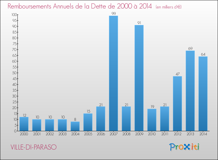 Evolution de l'annuité de la dette pour la commune de VILLE-DI-PARASO de 2000 à 2014 Annuités de la dette pour VILLE-DI-PARASO de 2000 à 2014
