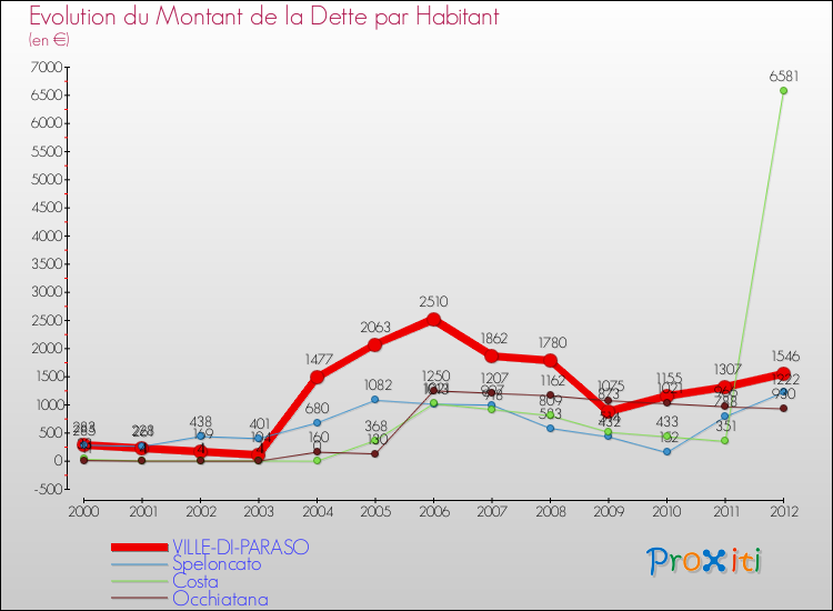 Evolution de la dette par habitant pour la commune de VILLE-DI-PARASO et les communes proches de 2000 à 2012 Comparaison de la dette par habitant pour VILLE-DI-PARASO et les communes voisines de 2000 à 2012
