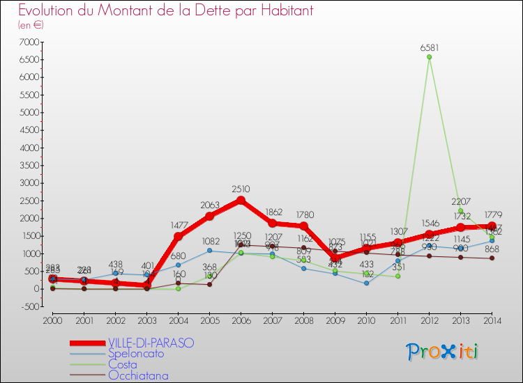 Evolution de la dette par habitant pour la commune de VILLE-DI-PARASO et les communes proches de 2000 à 2014 Comparaison de la dette par habitant pour VILLE-DI-PARASO et les communes voisines de 2000 à 2014