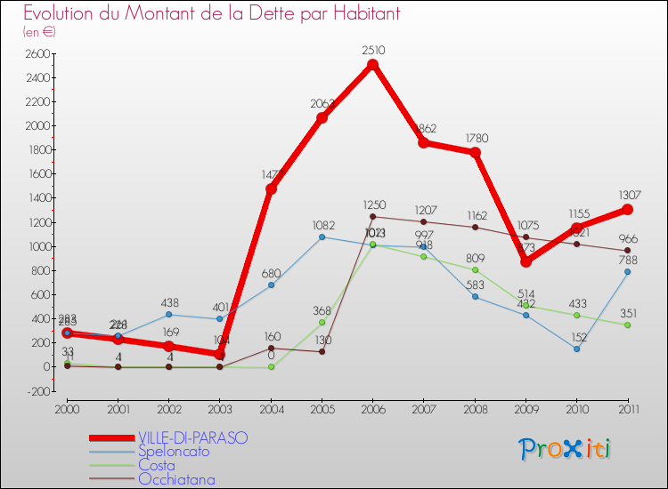 Evolution de la dette par habitant pour la commune de VILLE-DI-PARASO et les communes proches Comparaison de la dette par habitant pour VILLE-DI-PARASO et les communes voisines