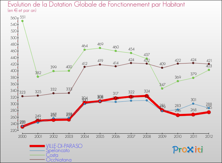Evolution et montant de la dotation globale de fonctionnement par Habitant pour VILLE-DI-PARASO et les communes proches Comparaison des dotations globales de fonctionnement par habitant pour VILLE-DI-PARASO et les communes voisines