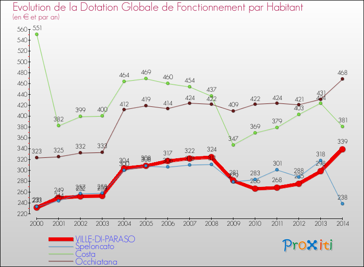 Evolution et montant de la dotation globale de fonctionnement par Habitant pour VILLE-DI-PARASO et les communes proches de 2000 à 2014. Comparaison des dotations globales de fonctionnement par habitant pour VILLE-DI-PARASO et les communes voisines de 2000 à 2014.