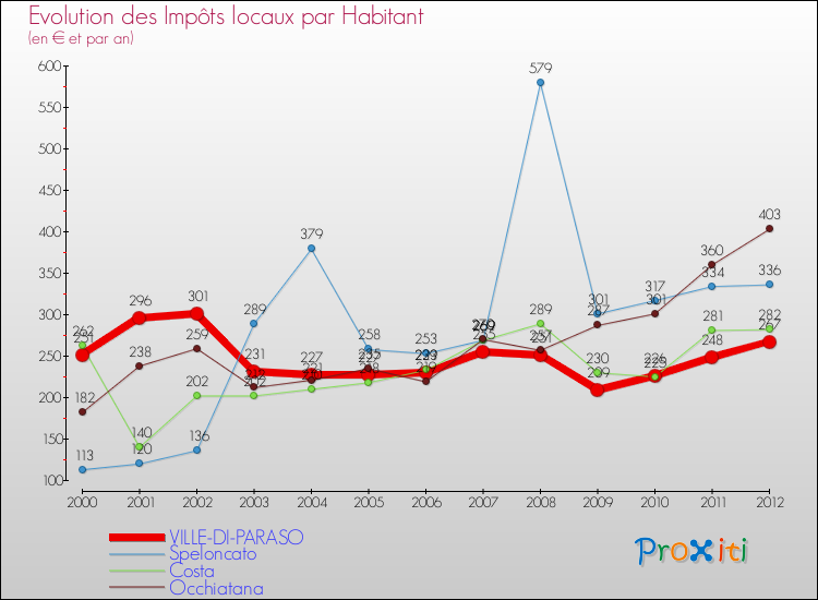 Evolution et montant des impôts locaux par Habitant pour VILLE-DI-PARASO et les communes proches Comparaison des impôts locaux par habitant pour VILLE-DI-PARASO et les communes voisines