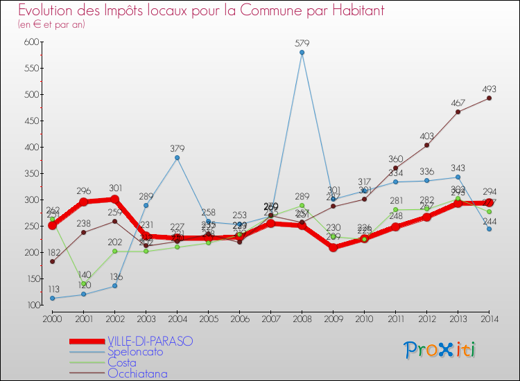 Evolution et montant des impôts locaux par Habitant pour VILLE-DI-PARASO et les communes proches de 2000 à 2014 Comparaison des impôts locaux par habitant pour VILLE-DI-PARASO et les communes voisines de 2000 à 2014