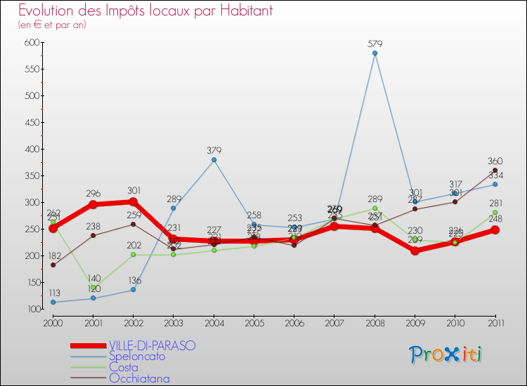 Evolution et montant des impôts locaux par Habitant pour VILLE-DI-PARASO et les communes proches Comparaison des impôts locaux par habitant pour VILLE-DI-PARASO et les communes voisines