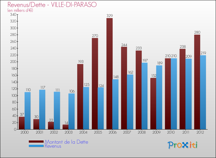 Evolution comparée de la dette et des revenus pour la commune de VILLE-DI-PARASO de 2000 à 2012 Comparaison de la dette et des revenus pour VILLE-DI-PARASO de 2000 à 2012