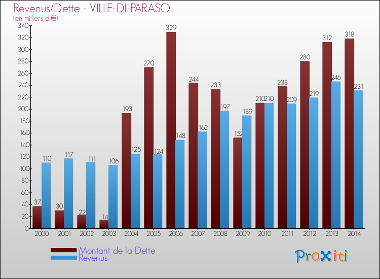 Evolution comparée de la dette et des revenus pour la commune de VILLE-DI-PARASO de 2000 à 2014 Comparaison de la dette et des revenus pour VILLE-DI-PARASO de 2000 à 2014