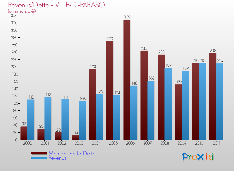 Evolution comparée de la dette et des revenus pour la commune de VILLE-DI-PARASO de 2000 à 2011 Comparaison de la dette et des revenus pour VILLE-DI-PARASO de 2000 à 2011