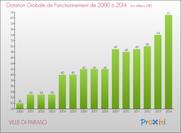 Evolution du montant de la Dotation Globale de Fonctionnement pour la commune de VILLE-DI-PARASO de 2000 à 2014 Evolution du montant de la Dotation Globale de Fonctionnement pour VILLE-DI-PARASO de 2000 à 2014