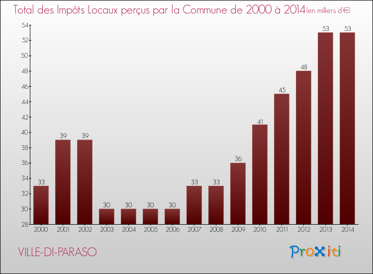 Evolution des Impôts Locaux pour la commune de VILLE-DI-PARASO de 2000 à 2014 Evolution des Impôts Locaux pour VILLE-DI-PARASO de 2000 à 2014