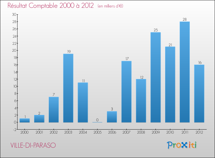 Evolution du résultat comptable pour la commune de VILLE-DI-PARASO de 2000 à 2012 Evolution du résultat comptable pour VILLE-DI-PARASO de 2000 à 2012