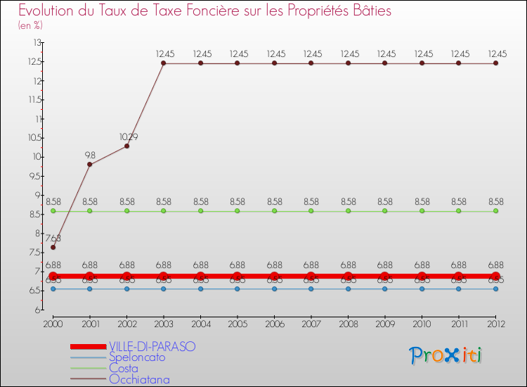 Evolution du taux de la taxe foncière sur le bati pour VILLE-DI-PARASO et les communes proches de 2000 à 2012 Comparaison des taux de taxe foncière sur le bati pour VILLE-DI-PARASO et les communes voisines de 2000 à 2012