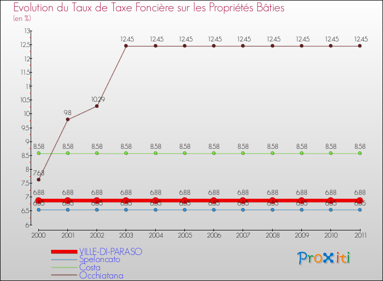 Evolution du taux de la taxe foncière sur le bati pour VILLE-DI-PARASO et les communes proches Comparaison des taux de taxe foncière sur le bati pour VILLE-DI-PARASO et les communes voisines