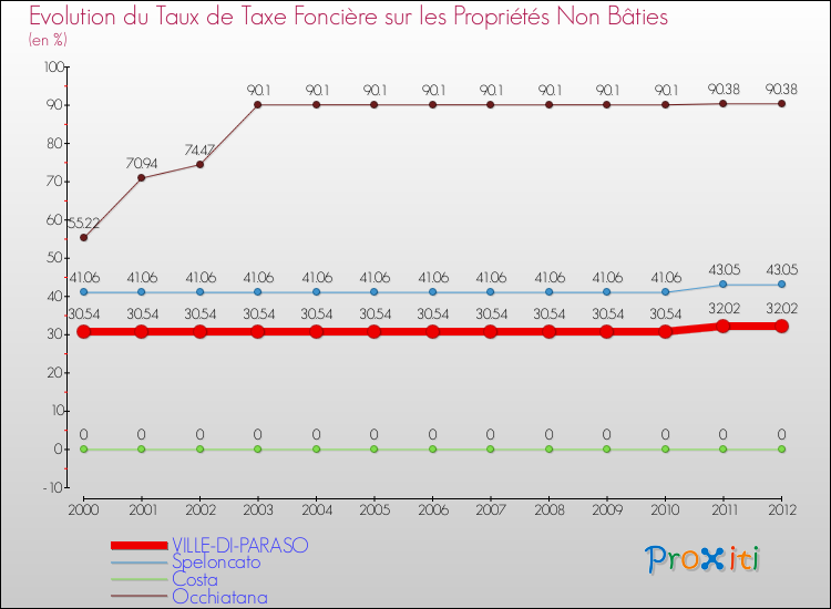 Evolution du taux de la taxe foncière sur les immeubles et terrains non batis pour VILLE-DI-PARASO et les communes proches de 2000 à 2012 Comparaison des taux de la taxe foncière sur les immeubles et terrains non batis pour VILLE-DI-PARASO et les communes voisines de 2000 à 2012