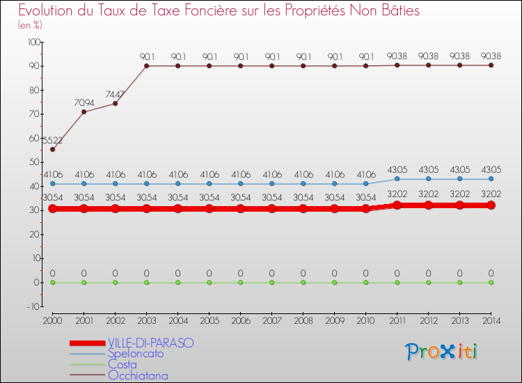 Evolution du taux de la taxe foncière sur les immeubles et terrains non batis pour VILLE-DI-PARASO et les communes proches de 2000 à 2014 Comparaison des taux de la taxe foncière sur les immeubles et terrains non batis pour VILLE-DI-PARASO et les communes voisines de 2000 à 2014