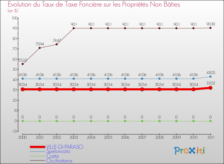 Evolution du taux de la taxe foncière sur les immeubles et terrains non batis pour VILLE-DI-PARASO et les communes proches Comparaison des taux de la taxe foncière sur les immeubles et terrains non batis pour VILLE-DI-PARASO et les communes voisines