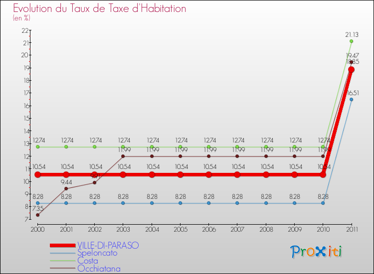 Evolution du taux de la taxe d'habitation pour VILLE-DI-PARASO et les communes proches Comparaison des taux de la taxe d'habitation pour VILLE-DI-PARASO et les communes voisines