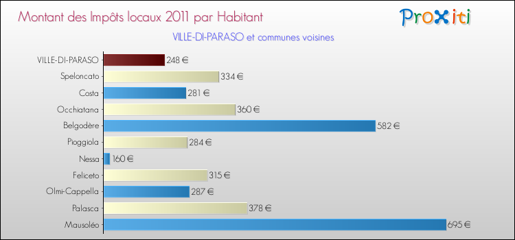 Montant des impôts locaux par Habitant pour VILLE-DI-PARASO et les communes proches Comparaison des impôts locaux par habitant pour VILLE-DI-PARASO et les communes voisines