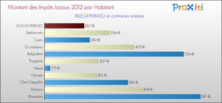 Montant des impôts locaux par Habitant pour VILLE-DI-PARASO et les communes proches Comparaison des impôts locaux par habitant pour VILLE-DI-PARASO et les communes voisines