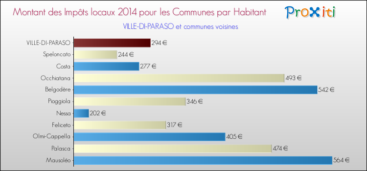 Montant des impôts locaux par Habitant pour VILLE-DI-PARASO et les communes proches en 2014 Comparaison des impôts locaux par habitant pour VILLE-DI-PARASO et les communes voisines en 2014