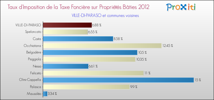 Taux d'imposition de la taxe foncière sur le bati 2012 pour VILLE-DI-PARASO et les communes proches Comparaison des taux d'imposition de la taxe foncière sur le bati 2012 pour VILLE-DI-PARASO et les communes voisines