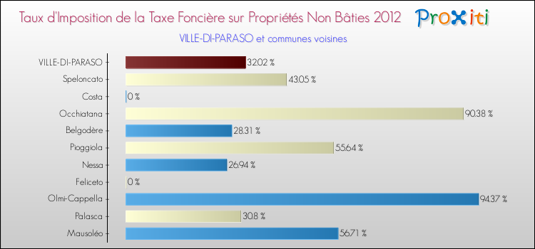 Taux d'imposition de la taxe foncière sur les immeubles et terrains non batis 2012 pour VILLE-DI-PARASO et les communes proches Comparaison des taux d'imposition de la taxe foncière sur les immeubles et terrains non batis 2012 pour VILLE-DI-PARASO et les communes voisines