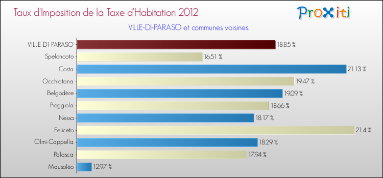 Taux d'imposition de la taxe d'habitation 2012 pour VILLE-DI-PARASO et les communes proches Comparaison des taux d'imposition de la taxe d'habitation 2012 pour VILLE-DI-PARASO et les communes voisines