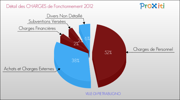 Décomposition des Charges de Fonctionnement 2012 de la commune de VILLE-DI-PIETRABUGNO Charges de Fonctionnement 2012 pour la commune de VILLE-DI-PIETRABUGNO