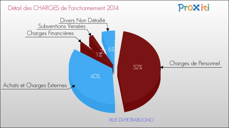 Décomposition des Charges de Fonctionnement 2014 de la commune de VILLE-DI-PIETRABUGNO Charges de Fonctionnement 2014 pour la commune de VILLE-DI-PIETRABUGNO