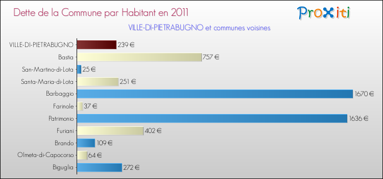Dette par habitant de la commune en 2011 pour VILLE-DI-PIETRABUGNO et les communes proches Comparaison de la dette par habitant de la commune en 2011 pour VILLE-DI-PIETRABUGNO et les communes voisines