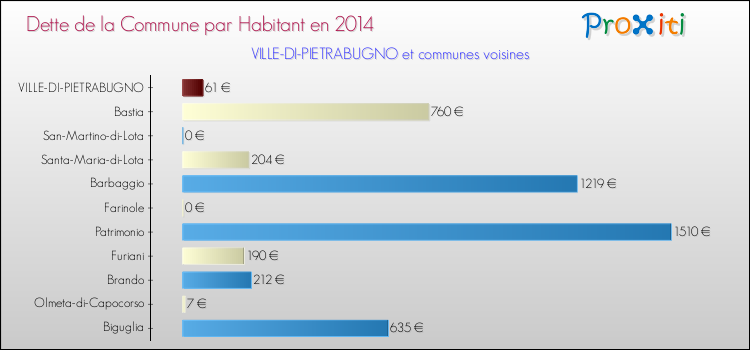 Dette par habitant de la commune en 2014 pour VILLE-DI-PIETRABUGNO et les communes proches Comparaison de la dette par habitant de la commune en 2014 pour VILLE-DI-PIETRABUGNO et les communes voisines