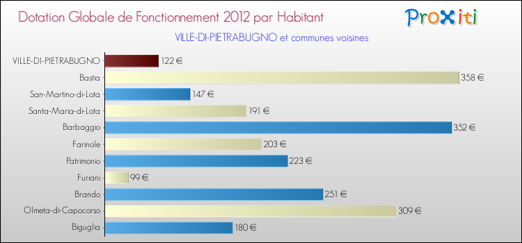 Montant des dotations globales de fonctionnement DGF par Habitant pour VILLE-DI-PIETRABUGNO et les communes proches Comparaison des des dotations globales de fonctionnement DGF par habitant pour VILLE-DI-PIETRABUGNO et les communes voisines