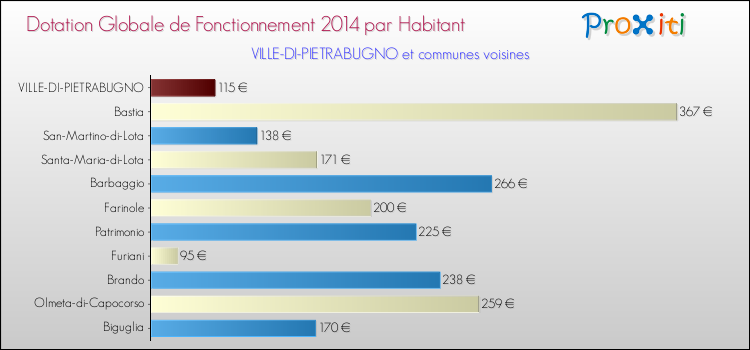 Montant des dotations globales de fonctionnement DGF par Habitant pour VILLE-DI-PIETRABUGNO et les communes proches en 2014. Comparaison des des dotations globales de fonctionnement DGF par habitant pour VILLE-DI-PIETRABUGNO et les communes voisines en 2014.