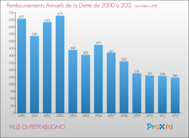 Evolution de l'annuité de la dette pour la commune de VILLE-DI-PIETRABUGNO de 2000 à 2012 Annuités de la dette pour VILLE-DI-PIETRABUGNO de 2000 à 2012